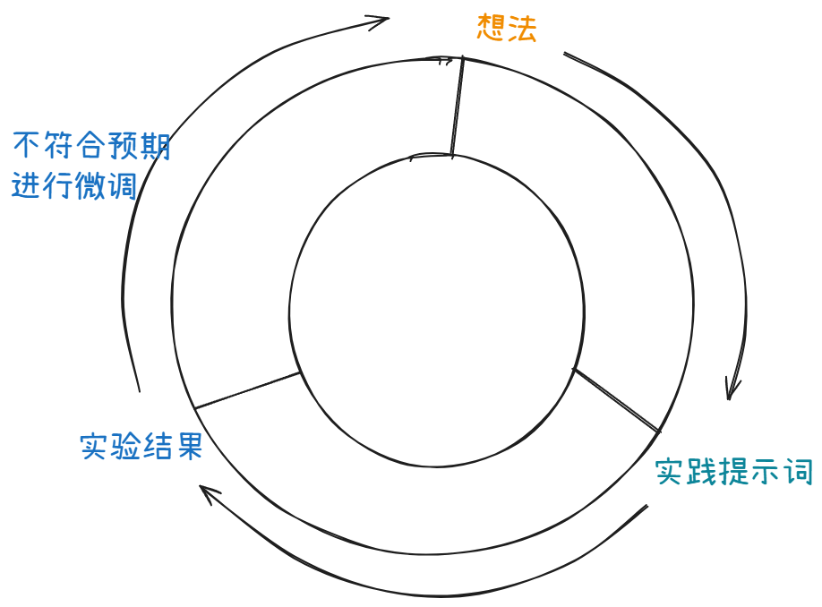 提示词迭代优化流程图 - 从目标设定到测试验证的Prompt调优循环示意图